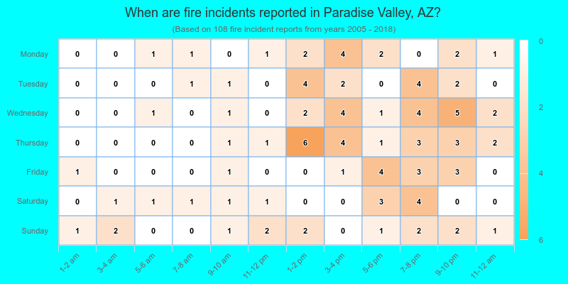 When are fire incidents reported in Paradise Valley, AZ?