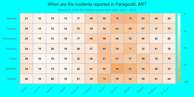 When are fire incidents reported in Paragould, AR?