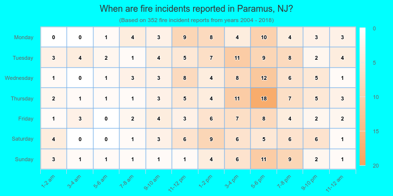 When are fire incidents reported in Paramus, NJ?