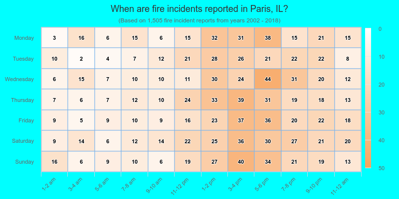 When are fire incidents reported in Paris, IL?
