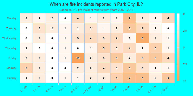 When are fire incidents reported in Park City, IL?
