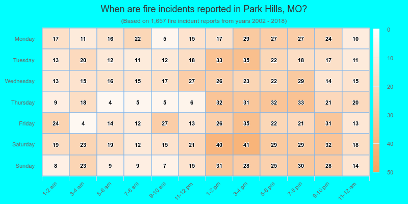 When are fire incidents reported in Park Hills, MO?