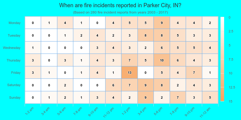 When are fire incidents reported in Parker City, IN?