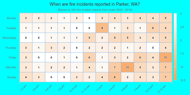 When are fire incidents reported in Parker, WA?
