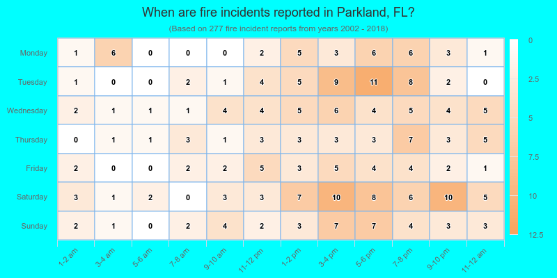 When are fire incidents reported in Parkland, FL?