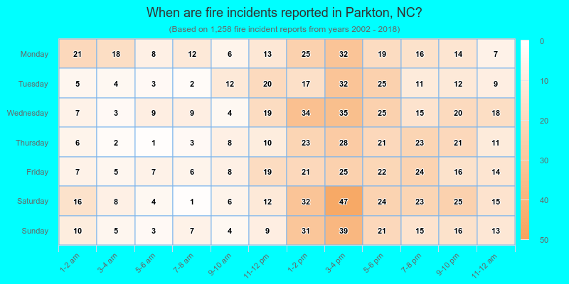 When are fire incidents reported in Parkton, NC?