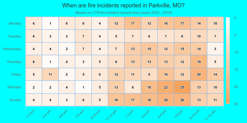 When are fire incidents reported in Parkville, MO?