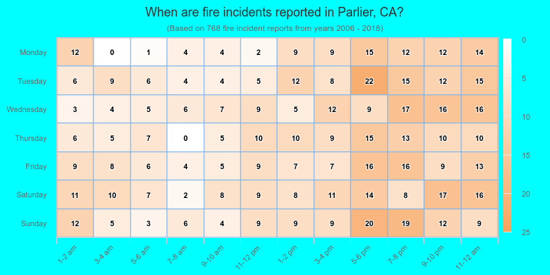 When are fire incidents reported in Parlier, CA?
