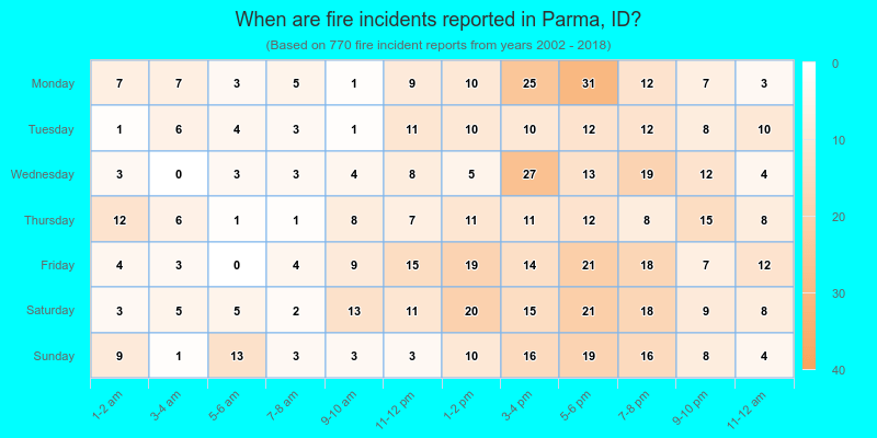 When are fire incidents reported in Parma, ID?