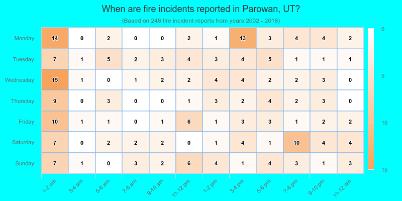 When are fire incidents reported in Parowan, UT?