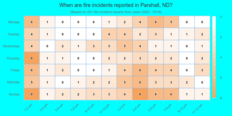 When are fire incidents reported in Parshall, ND?