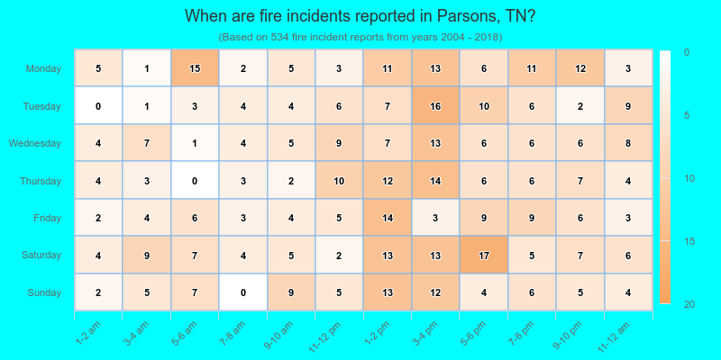 When are fire incidents reported in Parsons, TN?