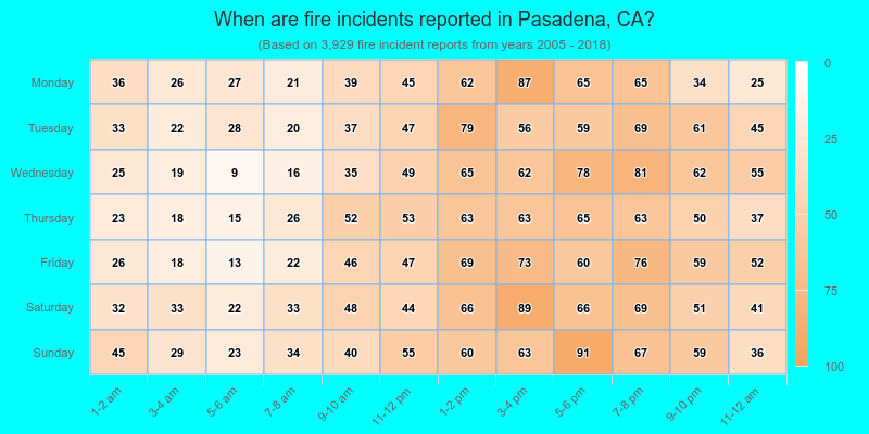 When are fire incidents reported in Pasadena, CA?