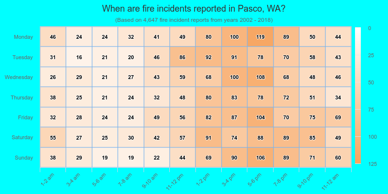 When are fire incidents reported in Pasco, WA?