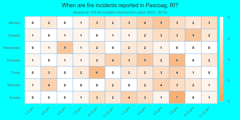 When are fire incidents reported in Pascoag, RI?