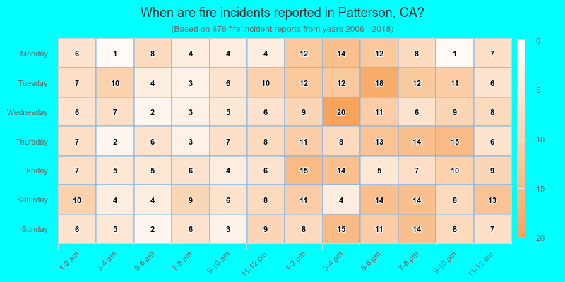 When are fire incidents reported in Patterson, CA?
