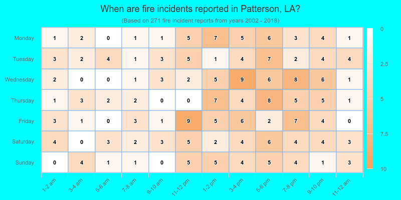 When are fire incidents reported in Patterson, LA?