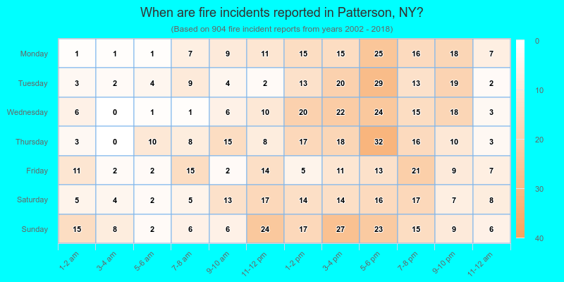 When are fire incidents reported in Patterson, NY?