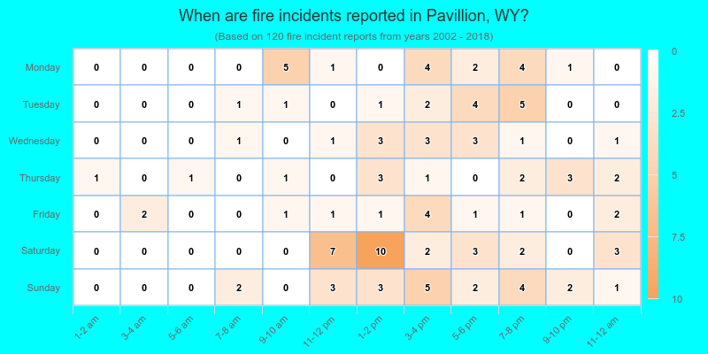 When are fire incidents reported in Pavillion, WY?