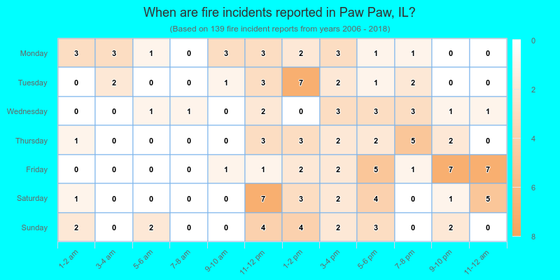 When are fire incidents reported in Paw Paw, IL?