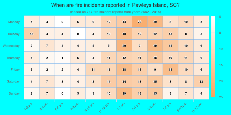 When are fire incidents reported in Pawleys Island, SC?