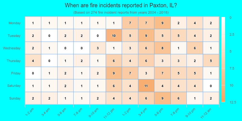 When are fire incidents reported in Paxton, IL?