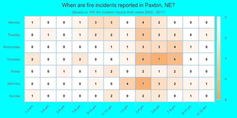 When are fire incidents reported in Paxton, NE?