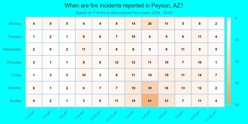 When are fire incidents reported in Payson, AZ?