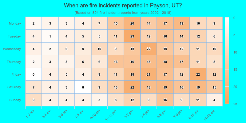 When are fire incidents reported in Payson, UT?
