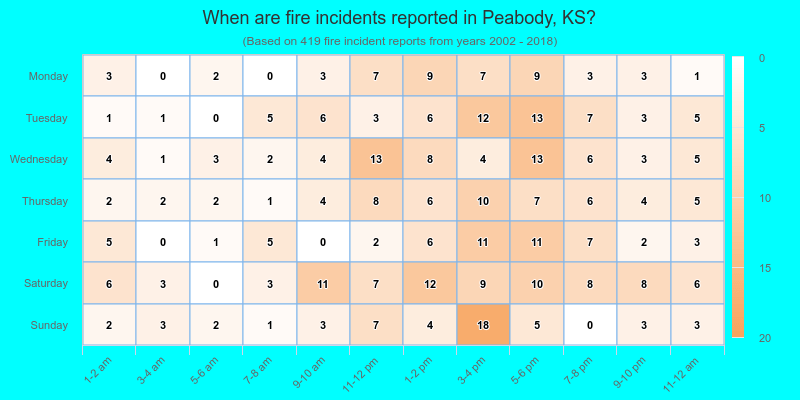 When are fire incidents reported in Peabody, KS?