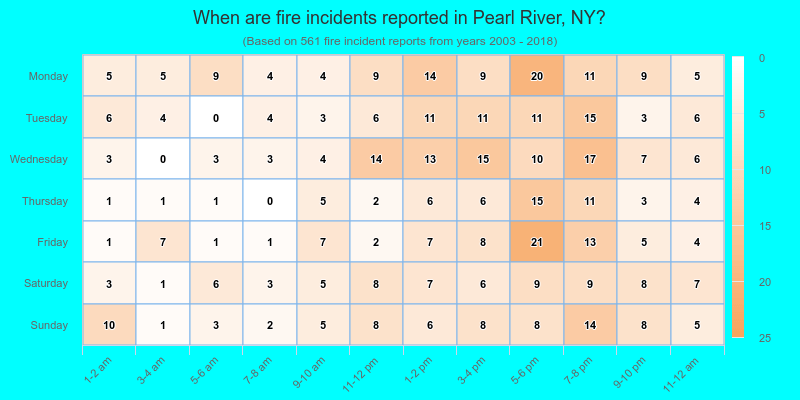 When are fire incidents reported in Pearl River, NY?