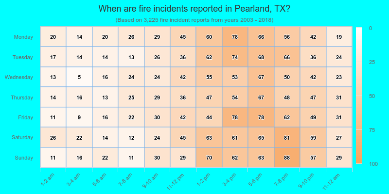 When are fire incidents reported in Pearland, TX?