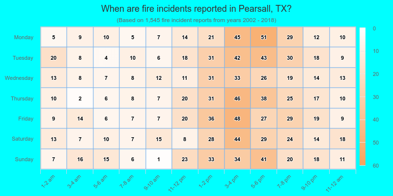 When are fire incidents reported in Pearsall, TX?