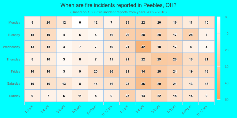 When are fire incidents reported in Peebles, OH?