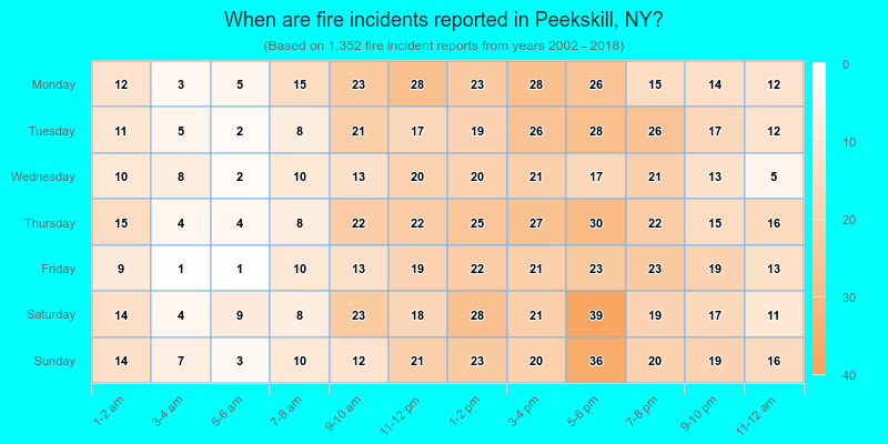 When are fire incidents reported in Peekskill, NY?