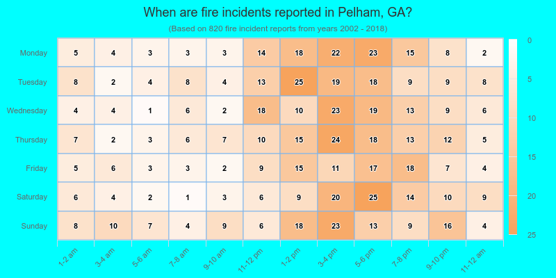 When are fire incidents reported in Pelham, GA?