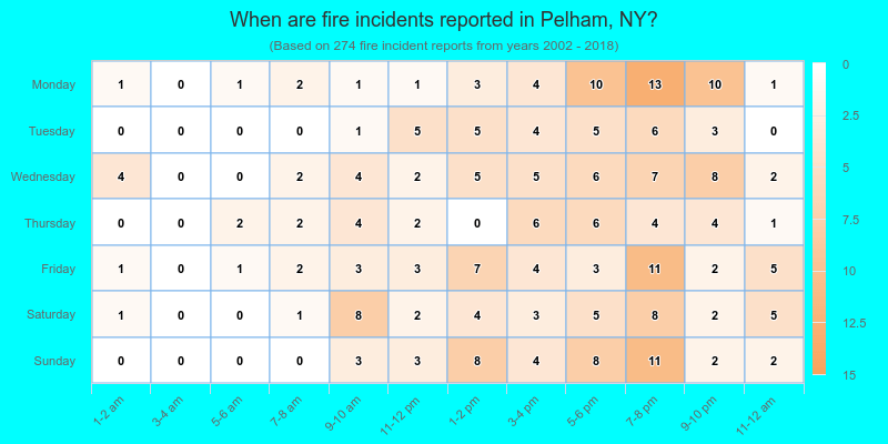 When are fire incidents reported in Pelham, NY?