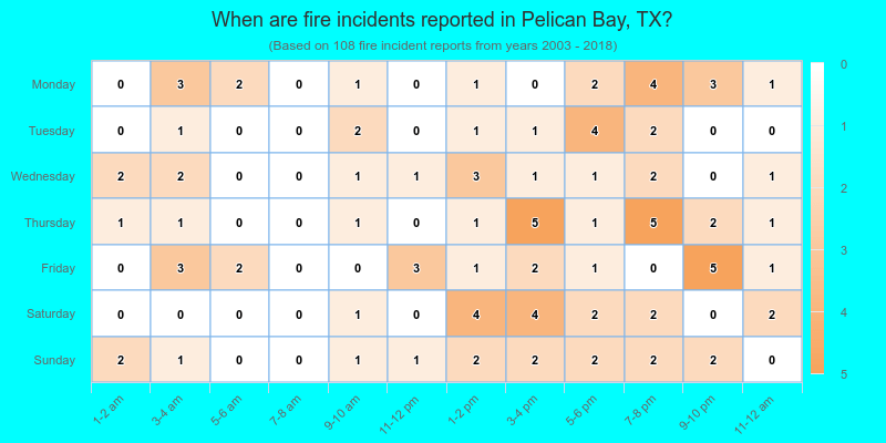 When are fire incidents reported in Pelican Bay, TX?