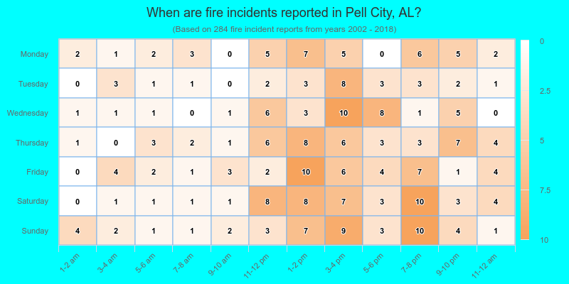 When are fire incidents reported in Pell City, AL?