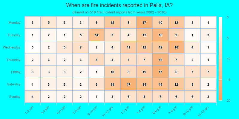 When are fire incidents reported in Pella, IA?