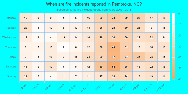 When are fire incidents reported in Pembroke, NC?