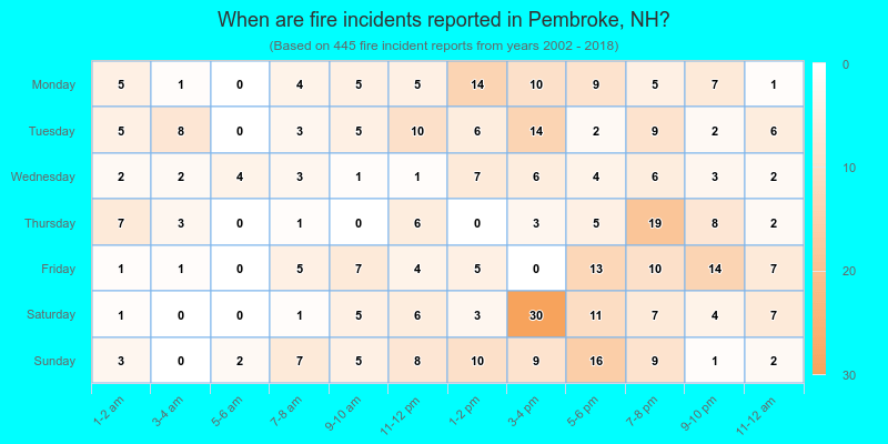 When are fire incidents reported in Pembroke, NH?