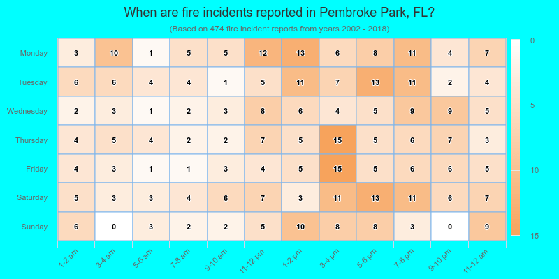 When are fire incidents reported in Pembroke Park, FL?