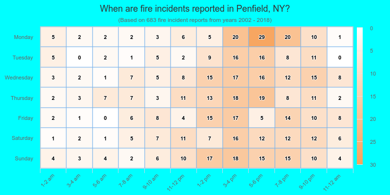 When are fire incidents reported in Penfield, NY?