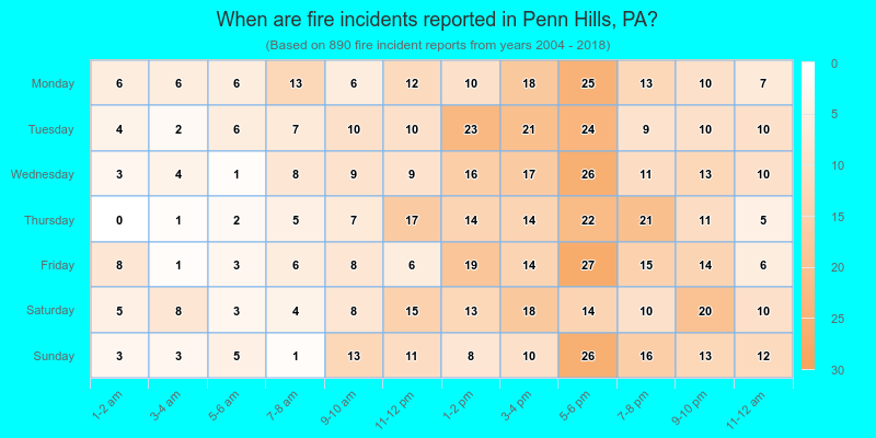 When are fire incidents reported in Penn Hills, PA?