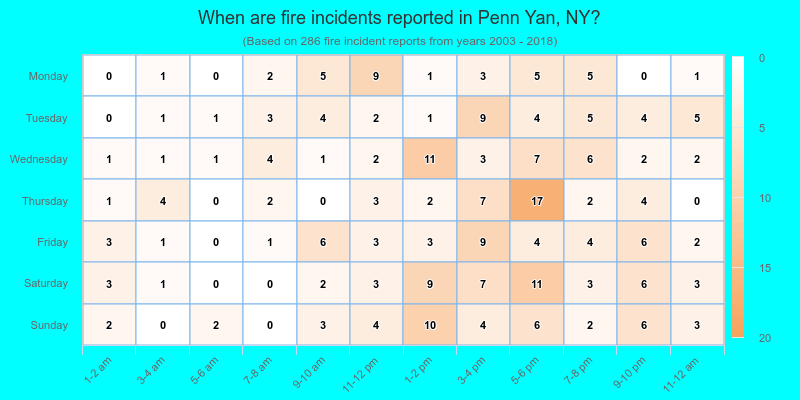 When are fire incidents reported in Penn Yan, NY?
