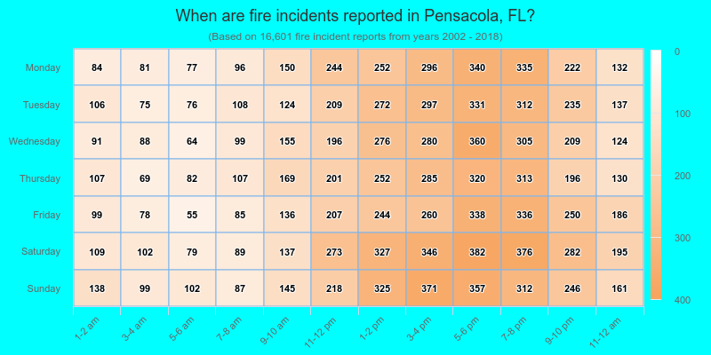 When are fire incidents reported in Pensacola, FL?