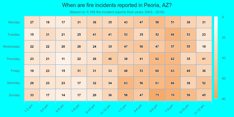 When are fire incidents reported in Peoria, AZ?