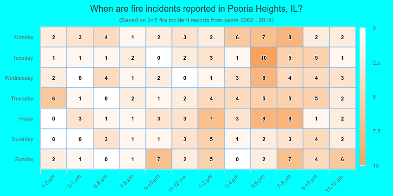 When are fire incidents reported in Peoria Heights, IL?