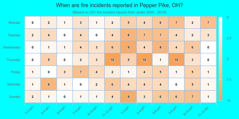 When are fire incidents reported in Pepper Pike, OH?